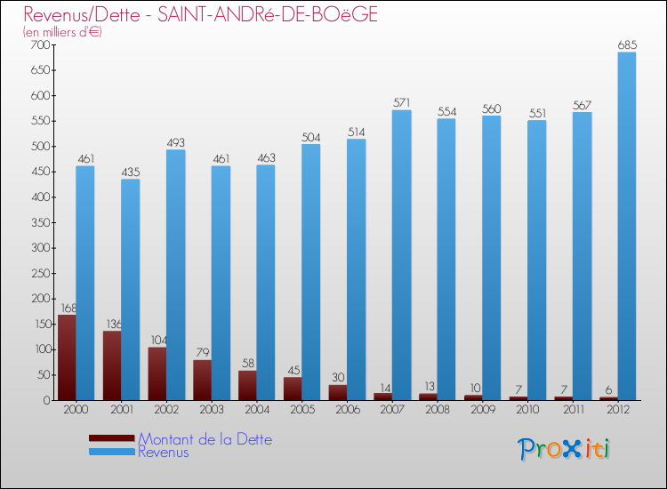 Evolution comparée de la dette et des revenus pour la commune de SAINT-ANDRé-DE-BOëGE de 2000 à 2012 Comparaison de la dette et des revenus pour SAINT-ANDRé-DE-BOëGE de 2000 à 2012