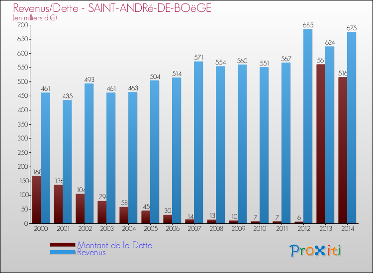 Evolution comparée de la dette et des revenus pour la commune de SAINT-ANDRé-DE-BOëGE de 2000 à 2014 Comparaison de la dette et des revenus pour SAINT-ANDRé-DE-BOëGE de 2000 à 2014