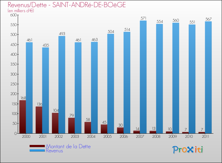 Evolution comparée de la dette et des revenus pour la commune de SAINT-ANDRé-DE-BOëGE de 2000 à 2011 Comparaison de la dette et des revenus pour SAINT-ANDRé-DE-BOëGE de 2000 à 2011