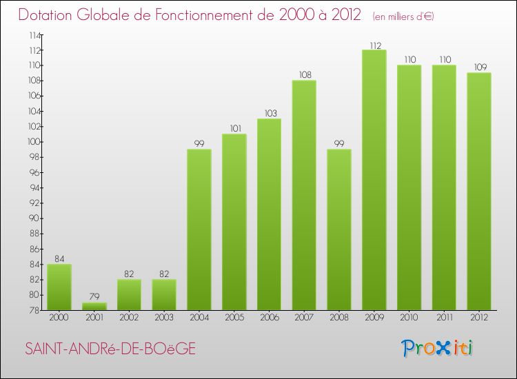 Evolution du montant de la Dotation Globale de Fonctionnement pour la commune de SAINT-ANDRé-DE-BOëGE de 2000 à 2012 Evolution du montant de la Dotation Globale de Fonctionnement pour SAINT-ANDRé-DE-BOëGE de 2000 à 2012