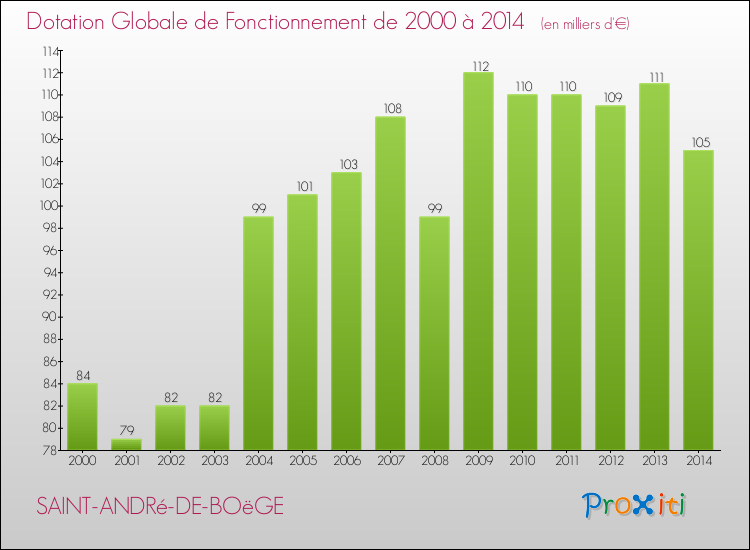 Evolution du montant de la Dotation Globale de Fonctionnement pour la commune de SAINT-ANDRé-DE-BOëGE de 2000 à 2014 Evolution du montant de la Dotation Globale de Fonctionnement pour SAINT-ANDRé-DE-BOëGE de 2000 à 2014