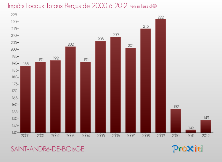 Evolution des Impôts Locaux pour la commune de SAINT-ANDRé-DE-BOëGE de 2000 à 2012 Evolution des Impôts Locaux pour SAINT-ANDRé-DE-BOëGE de 2000 à 2012