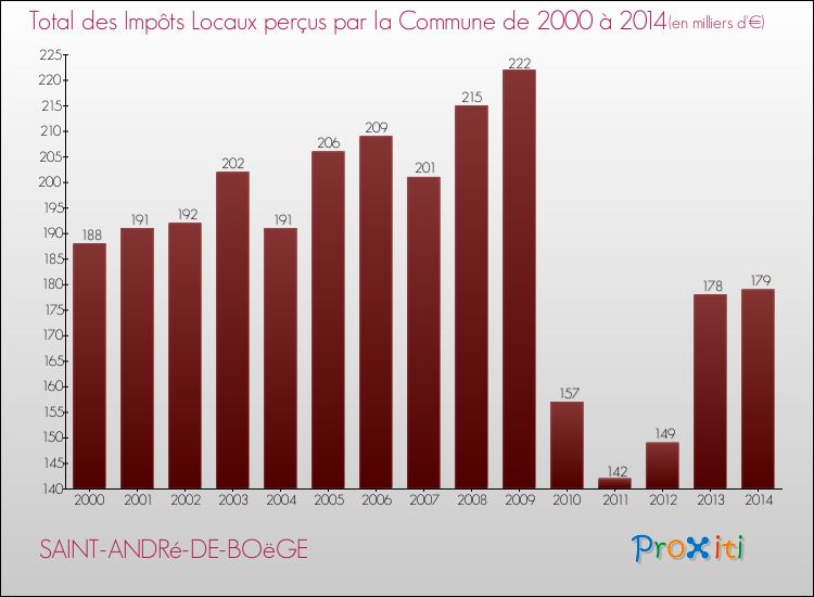 Evolution des Impôts Locaux pour la commune de SAINT-ANDRé-DE-BOëGE de 2000 à 2014 Evolution des Impôts Locaux pour SAINT-ANDRé-DE-BOëGE de 2000 à 2014