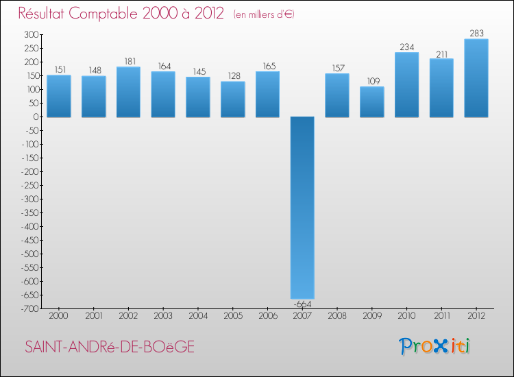 Evolution du résultat comptable pour la commune de SAINT-ANDRé-DE-BOëGE de 2000 à 2012 Evolution du résultat comptable pour SAINT-ANDRé-DE-BOëGE de 2000 à 2012