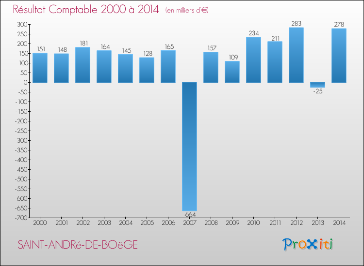 Evolution du résultat comptable pour la commune de SAINT-ANDRé-DE-BOëGE de 2000 à 2014 Evolution du résultat comptable pour SAINT-ANDRé-DE-BOëGE de 2000 à 2014