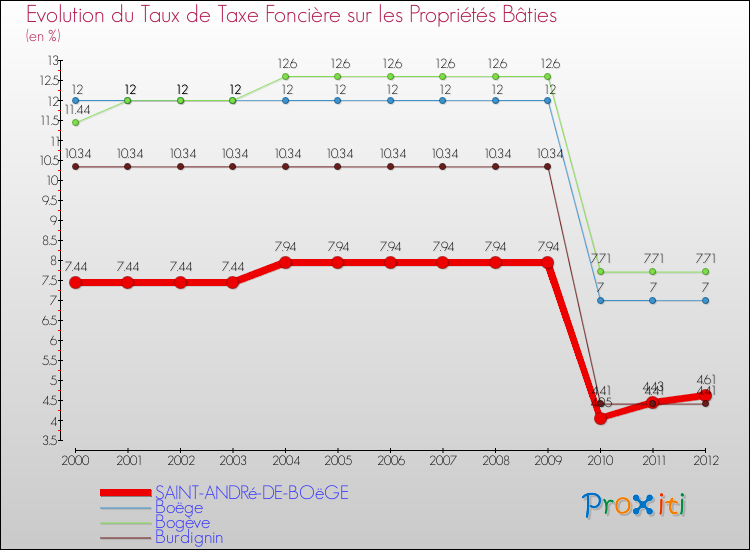 Evolution du taux de la taxe foncière sur le bati pour SAINT-ANDRé-DE-BOëGE et les communes proches de 2000 à 2012 Comparaison des taux de taxe foncière sur le bati pour SAINT-ANDRé-DE-BOëGE et les communes voisines de 2000 à 2012