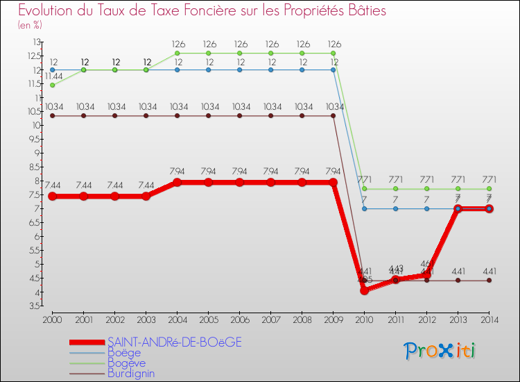 Evolution du taux de la taxe foncière sur le bati pour SAINT-ANDRé-DE-BOëGE et les communes proches de 2000 à 2014 Comparaison des taux de taxe foncière sur le bati pour SAINT-ANDRé-DE-BOëGE et les communes voisines de 2000 à 2014