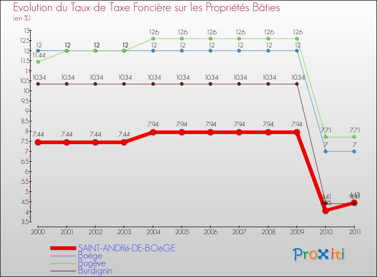 Evolution du taux de la taxe foncière sur le bati pour SAINT-ANDRé-DE-BOëGE et les communes proches Comparaison des taux de taxe foncière sur le bati pour SAINT-ANDRé-DE-BOëGE et les communes voisines