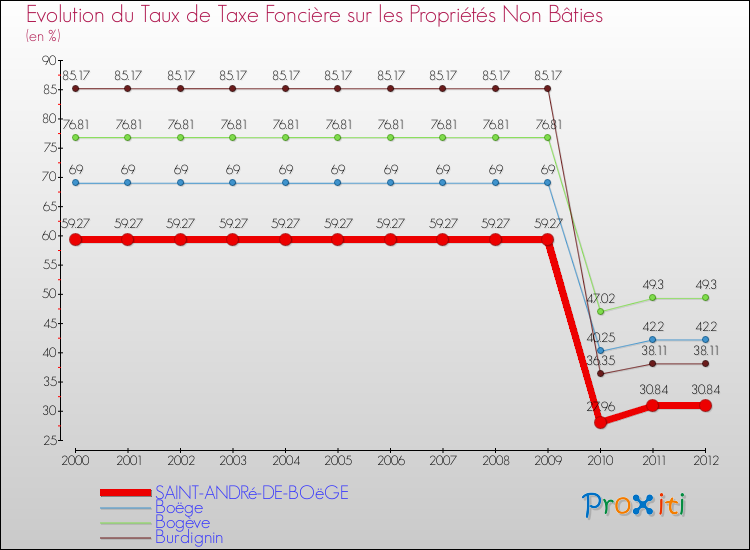 Evolution du taux de la taxe foncière sur les immeubles et terrains non batis pour SAINT-ANDRé-DE-BOëGE et les communes proches de 2000 à 2012 Comparaison des taux de la taxe foncière sur les immeubles et terrains non batis pour SAINT-ANDRé-DE-BOëGE et les communes voisines de 2000 à 2012