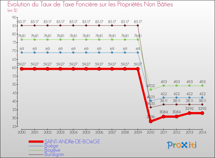 Evolution du taux de la taxe foncière sur les immeubles et terrains non batis pour SAINT-ANDRé-DE-BOëGE et les communes proches de 2000 à 2014 Comparaison des taux de la taxe foncière sur les immeubles et terrains non batis pour SAINT-ANDRé-DE-BOëGE et les communes voisines de 2000 à 2014