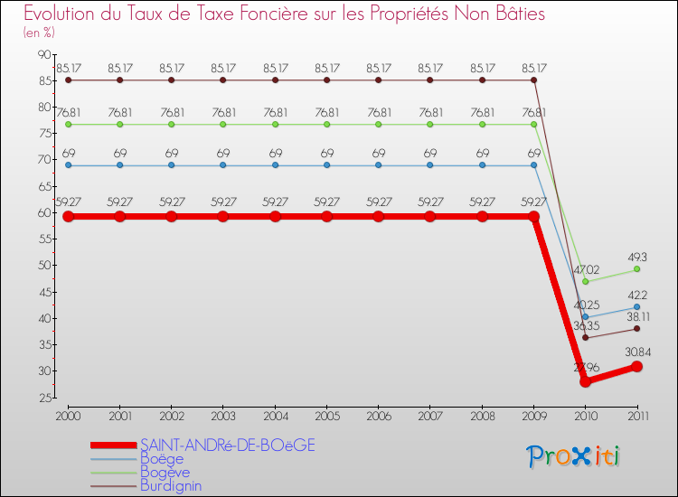 Evolution du taux de la taxe foncière sur les immeubles et terrains non batis pour SAINT-ANDRé-DE-BOëGE et les communes proches Comparaison des taux de la taxe foncière sur les immeubles et terrains non batis pour SAINT-ANDRé-DE-BOëGE et les communes voisines