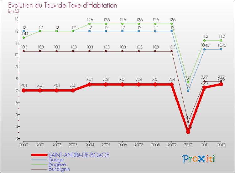Evolution du taux de la taxe d'habitation pour SAINT-ANDRé-DE-BOëGE et les communes proches Comparaison des taux de la taxe d'habitation pour SAINT-ANDRé-DE-BOëGE et les communes voisines