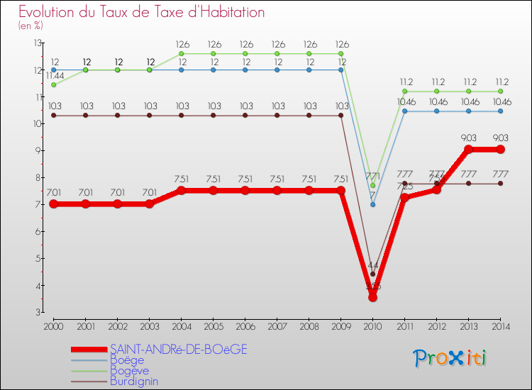 Evolution du taux de la taxe d'habitation pour SAINT-ANDRé-DE-BOëGE et les communes proches de 2000 à 2014 Comparaison des taux de la taxe d'habitation pour SAINT-ANDRé-DE-BOëGE et les communes voisines de 2000 à 2014