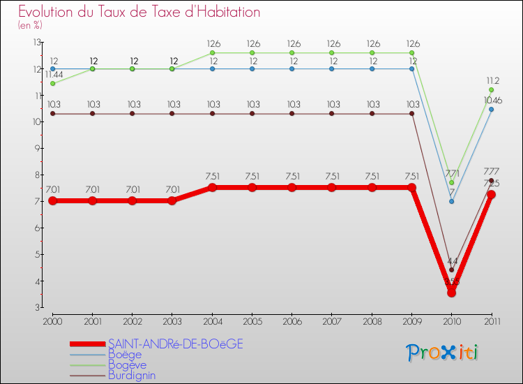 Evolution du taux de la taxe d'habitation pour SAINT-ANDRé-DE-BOëGE et les communes proches Comparaison des taux de la taxe d'habitation pour SAINT-ANDRé-DE-BOëGE et les communes voisines