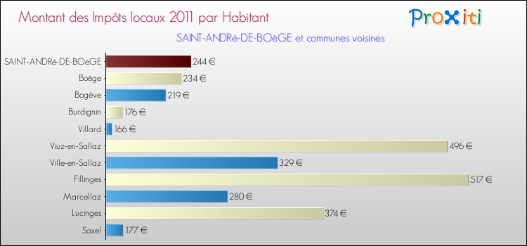 Montant des impôts locaux par Habitant pour SAINT-ANDRé-DE-BOëGE et les communes proches Comparaison des impôts locaux par habitant pour SAINT-ANDRé-DE-BOëGE et les communes voisines