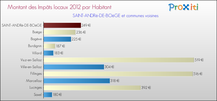 Montant des impôts locaux par Habitant pour SAINT-ANDRé-DE-BOëGE et les communes proches Comparaison des impôts locaux par habitant pour SAINT-ANDRé-DE-BOëGE et les communes voisines
