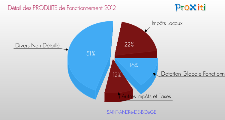 Décomposition du Budget de Fonctionnement 2012 de la commune de SAINT-ANDRé-DE-BOëGE Budget de Fonctionnement 2012 pour la commune de SAINT-ANDRé-DE-BOëGE