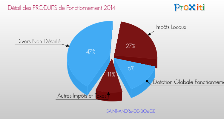 Décomposition du Budget de Fonctionnement 2014 de la commune de SAINT-ANDRé-DE-BOëGE Budget de Fonctionnement 2014 pour la commune de SAINT-ANDRé-DE-BOëGE
