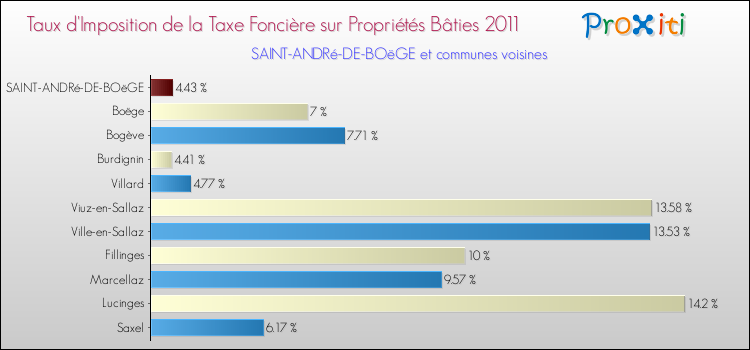 Taux d'imposition de la taxe foncière sur le bati 2011 pour SAINT-ANDRé-DE-BOëGE et les communes proches Comparaison des taux d'imposition de la taxe foncière sur le bati 2011 pour SAINT-ANDRé-DE-BOëGE et les communes voisines