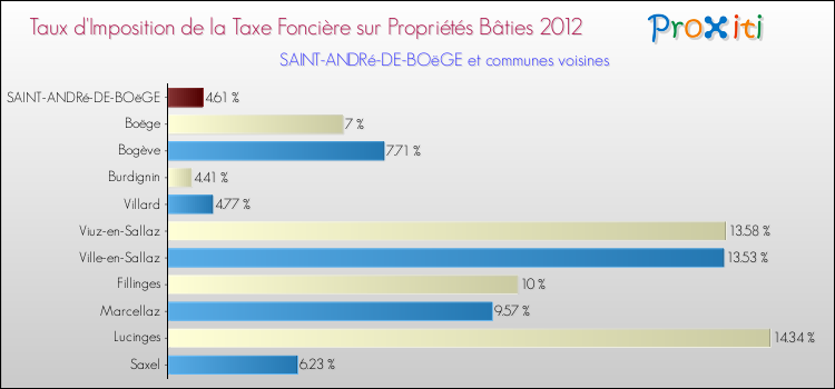 Taux d'imposition de la taxe foncière sur le bati 2012 pour SAINT-ANDRé-DE-BOëGE et les communes proches Comparaison des taux d'imposition de la taxe foncière sur le bati 2012 pour SAINT-ANDRé-DE-BOëGE et les communes voisines