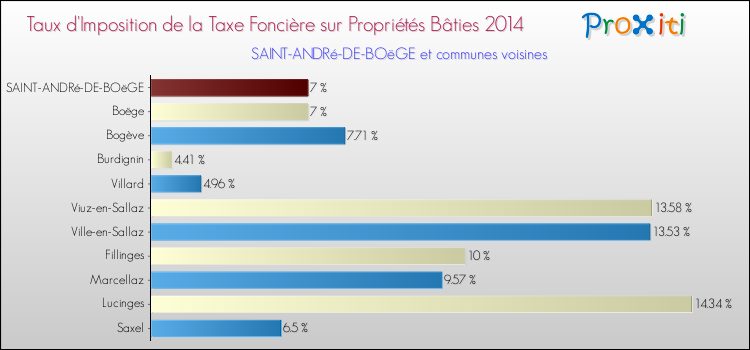 Taux d'imposition de la taxe foncière sur le bati 2014 pour SAINT-ANDRé-DE-BOëGE et les communes proches Comparaison des taux d'imposition de la taxe foncière sur le bati 2014 pour SAINT-ANDRé-DE-BOëGE et les communes voisines