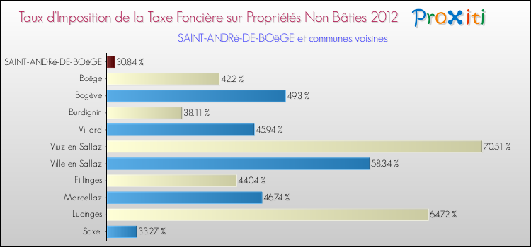 Taux d'imposition de la taxe foncière sur les immeubles et terrains non batis 2012 pour SAINT-ANDRé-DE-BOëGE et les communes proches Comparaison des taux d'imposition de la taxe foncière sur les immeubles et terrains non batis 2012 pour SAINT-ANDRé-DE-BOëGE et les communes voisines