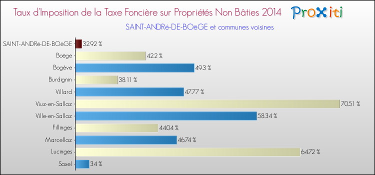 Taux d'imposition de la taxe foncière sur les immeubles et terrains non batis 2014 pour SAINT-ANDRé-DE-BOëGE et les communes proches Comparaison des taux d'imposition de la taxe foncière sur les immeubles et terrains non batis 2014 pour SAINT-ANDRé-DE-BOëGE et les communes voisines