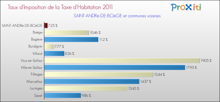Taux d'imposition de la taxe d'habitation 2011 pour SAINT-ANDRé-DE-BOëGE et les communes proches Comparaison des taux d'imposition de la taxe d'habitation 2011 pour SAINT-ANDRé-DE-BOëGE et les communes voisines