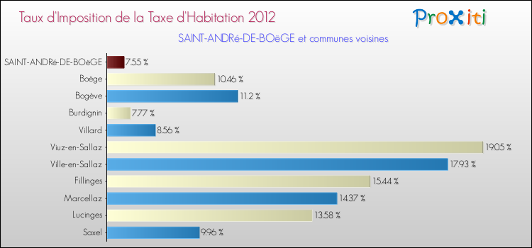 Taux d'imposition de la taxe d'habitation 2012 pour SAINT-ANDRé-DE-BOëGE et les communes proches Comparaison des taux d'imposition de la taxe d'habitation 2012 pour SAINT-ANDRé-DE-BOëGE et les communes voisines