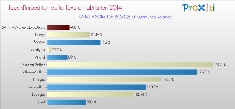 Taux d'imposition de la taxe d'habitation 2014 pour SAINT-ANDRé-DE-BOëGE et les communes proches Comparaison des taux d'imposition de la taxe d'habitation 2014 pour SAINT-ANDRé-DE-BOëGE et les communes voisines