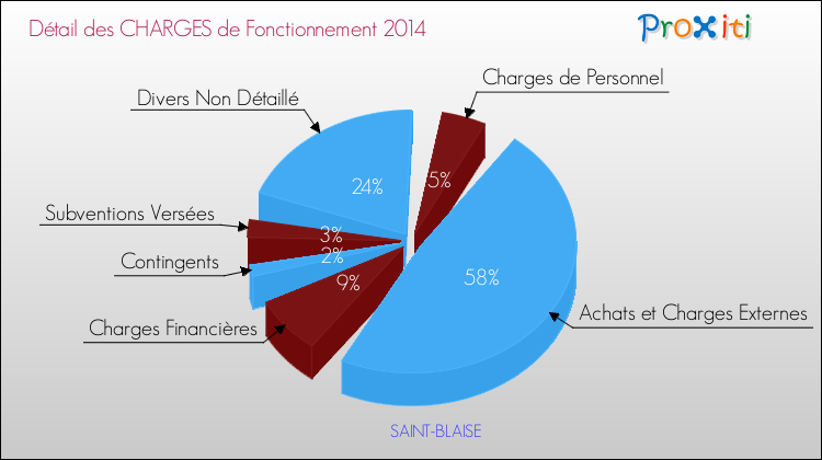 Décomposition des Charges de Fonctionnement 2014 de la commune de SAINT-BLAISE Charges de Fonctionnement 2014 pour la commune de SAINT-BLAISE