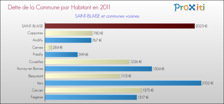 Dette par habitant de la commune en 2011 pour SAINT-BLAISE et les communes proches Comparaison de la dette par habitant de la commune en 2011 pour SAINT-BLAISE et les communes voisines