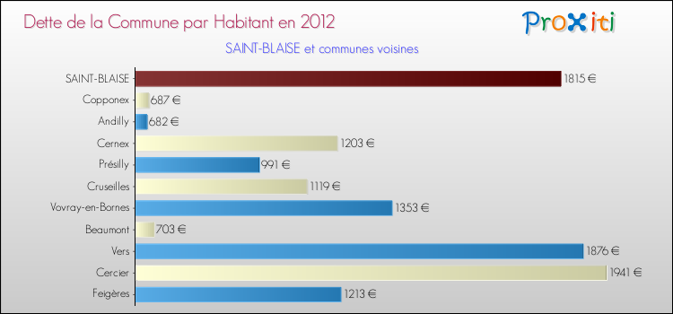 Dette par habitant de la commune en 2012 pour SAINT-BLAISE et les communes proches Comparaison de la dette par habitant de la commune en 2012 pour SAINT-BLAISE et les communes voisines