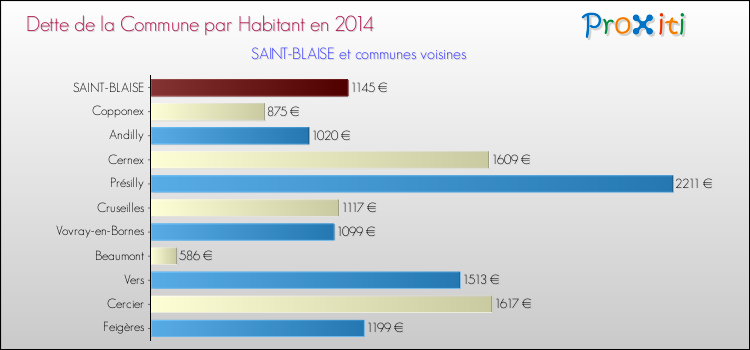 Dette par habitant de la commune en 2014 pour SAINT-BLAISE et les communes proches Comparaison de la dette par habitant de la commune en 2014 pour SAINT-BLAISE et les communes voisines