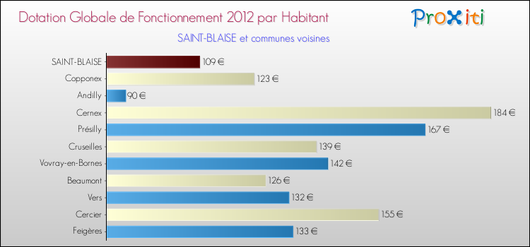 Montant des dotations globales de fonctionnement DGF par Habitant pour SAINT-BLAISE et les communes proches Comparaison des des dotations globales de fonctionnement DGF par habitant pour SAINT-BLAISE et les communes voisines