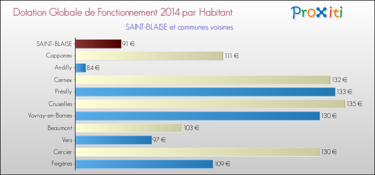 Montant des dotations globales de fonctionnement DGF par Habitant pour SAINT-BLAISE et les communes proches en 2014. Comparaison des des dotations globales de fonctionnement DGF par habitant pour SAINT-BLAISE et les communes voisines en 2014.