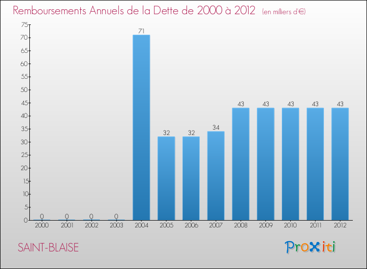Evolution de l'annuité de la dette pour la commune de SAINT-BLAISE de 2000 à 2012 Annuités de la dette pour SAINT-BLAISE de 2000 à 2012