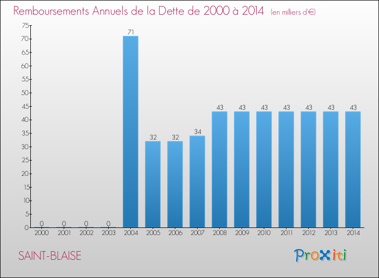 Evolution de l'annuité de la dette pour la commune de SAINT-BLAISE de 2000 à 2014 Annuités de la dette pour SAINT-BLAISE de 2000 à 2014