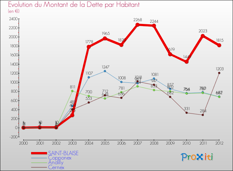 Evolution de la dette par habitant pour la commune de SAINT-BLAISE et les communes proches de 2000 à 2012 Comparaison de la dette par habitant pour SAINT-BLAISE et les communes voisines de 2000 à 2012