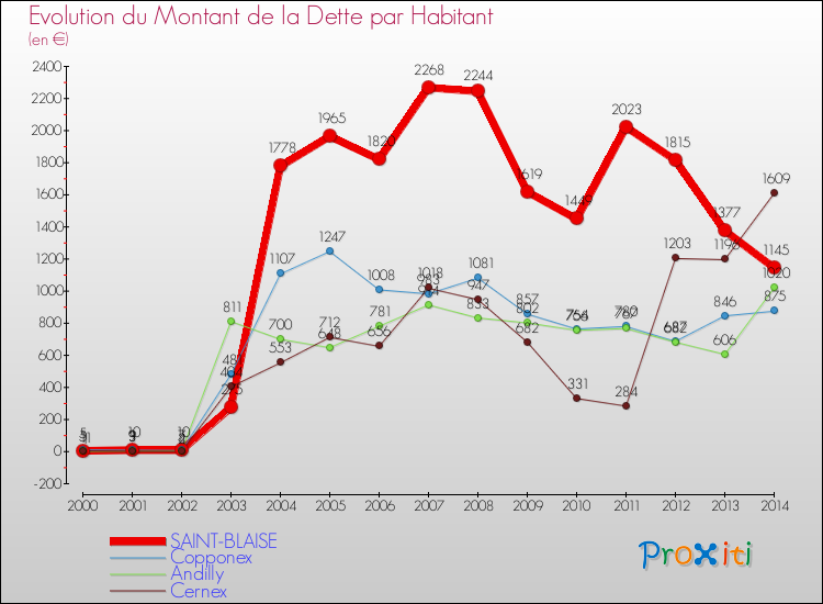 Evolution de la dette par habitant pour la commune de SAINT-BLAISE et les communes proches de 2000 à 2014 Comparaison de la dette par habitant pour SAINT-BLAISE et les communes voisines de 2000 à 2014