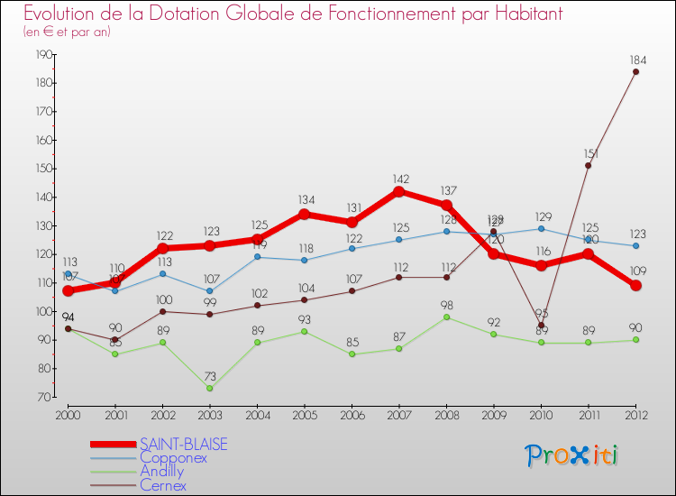 Evolution et montant de la dotation globale de fonctionnement par Habitant pour SAINT-BLAISE et les communes proches Comparaison des dotations globales de fonctionnement par habitant pour SAINT-BLAISE et les communes voisines