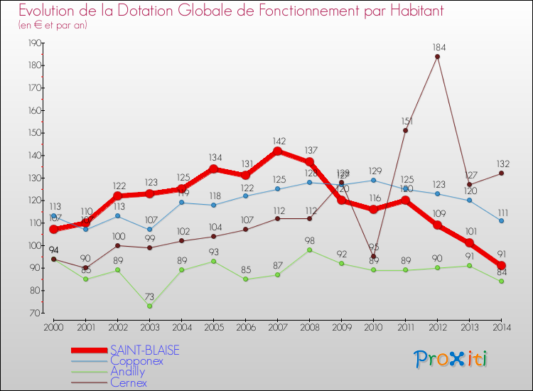 Evolution et montant de la dotation globale de fonctionnement par Habitant pour SAINT-BLAISE et les communes proches de 2000 à 2014. Comparaison des dotations globales de fonctionnement par habitant pour SAINT-BLAISE et les communes voisines de 2000 à 2014.