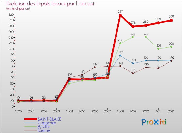 Evolution et montant des impôts locaux par Habitant pour SAINT-BLAISE et les communes proches Comparaison des impôts locaux par habitant pour SAINT-BLAISE et les communes voisines