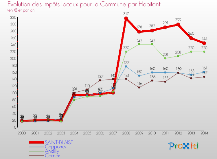 Evolution et montant des impôts locaux par Habitant pour SAINT-BLAISE et les communes proches de 2000 à 2014 Comparaison des impôts locaux par habitant pour SAINT-BLAISE et les communes voisines de 2000 à 2014