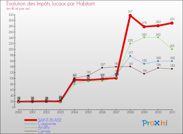 Evolution et montant des impôts locaux par Habitant pour SAINT-BLAISE et les communes proches Comparaison des impôts locaux par habitant pour SAINT-BLAISE et les communes voisines