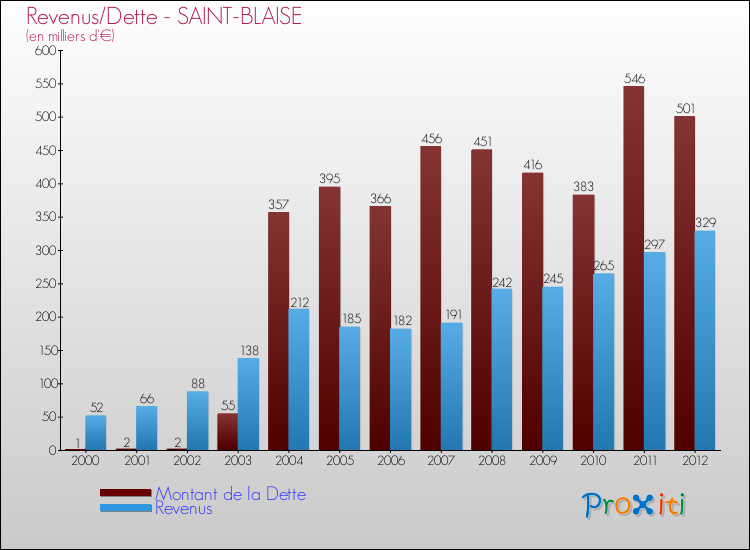 Evolution comparée de la dette et des revenus pour la commune de SAINT-BLAISE de 2000 à 2012 Comparaison de la dette et des revenus pour SAINT-BLAISE de 2000 à 2012