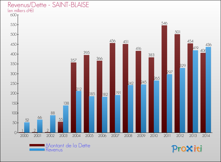 Evolution comparée de la dette et des revenus pour la commune de SAINT-BLAISE de 2000 à 2014 Comparaison de la dette et des revenus pour SAINT-BLAISE de 2000 à 2014