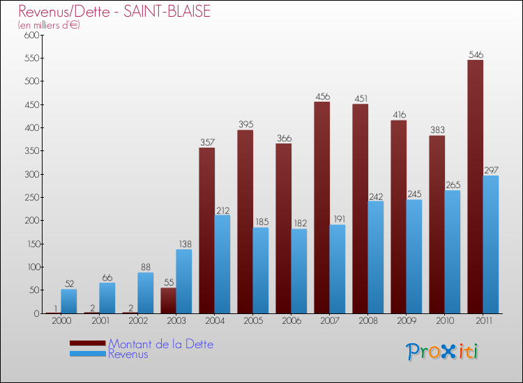 Evolution comparée de la dette et des revenus pour la commune de SAINT-BLAISE de 2000 à 2011 Comparaison de la dette et des revenus pour SAINT-BLAISE de 2000 à 2011