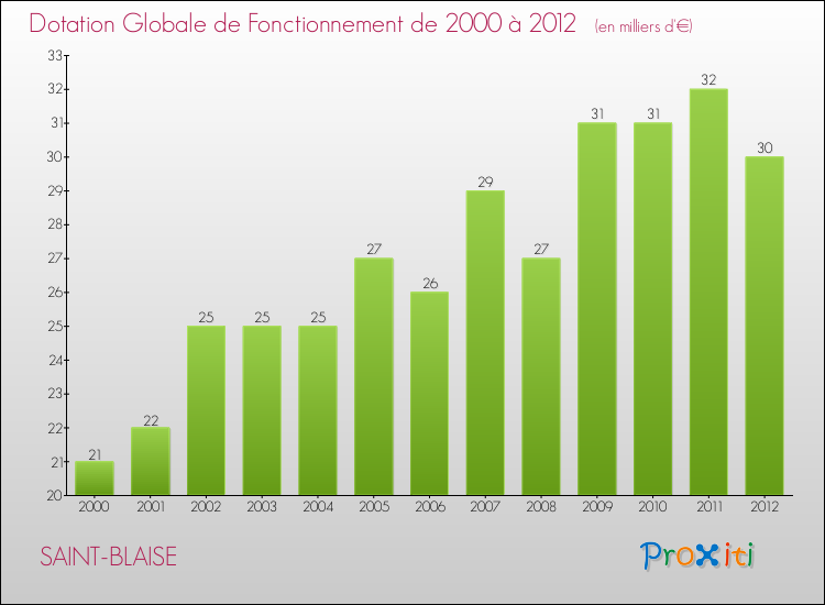 Evolution du montant de la Dotation Globale de Fonctionnement pour la commune de SAINT-BLAISE de 2000 à 2012 Evolution du montant de la Dotation Globale de Fonctionnement pour SAINT-BLAISE de 2000 à 2012