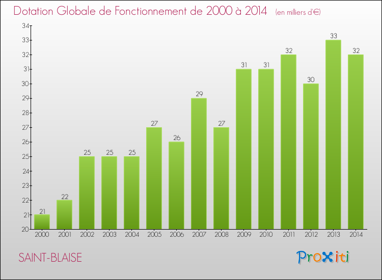 Evolution du montant de la Dotation Globale de Fonctionnement pour la commune de SAINT-BLAISE de 2000 à 2014 Evolution du montant de la Dotation Globale de Fonctionnement pour SAINT-BLAISE de 2000 à 2014